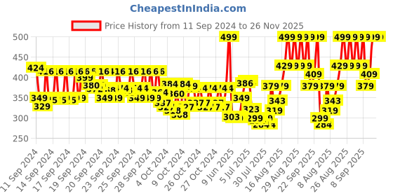 ajio.com mcaffeine Clear Glow 2 Alpha Arbutin Kojic Acid Brightening Serum Pads with 3 Niacinamide mcaffeine Price History Graph from 11 Sep 2024 to 26 Nov 2025