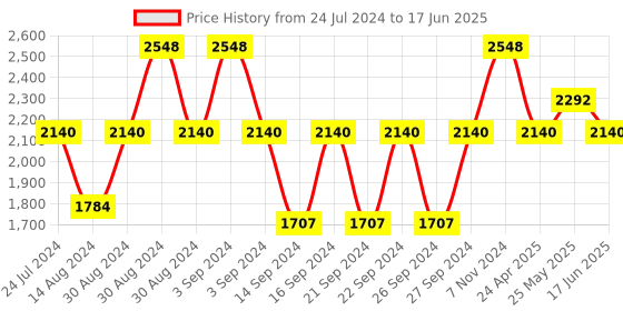 ajio.com glasafe Clear Grip Bottle with Tiffin Box & Container glasafe Price History Graph from 24 Jul 2024 to 17 Jun 2025