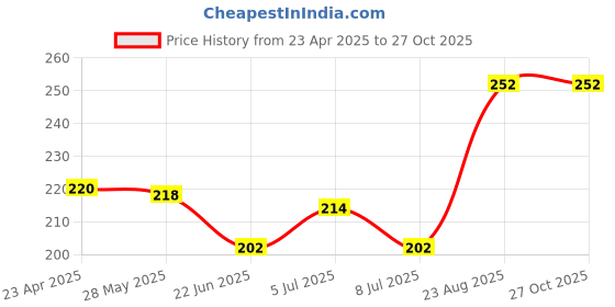 ajio.com jas raney Clear Lip Lightner jas raney Price History Graph from 23 Apr 2025 to 27 Oct 2025