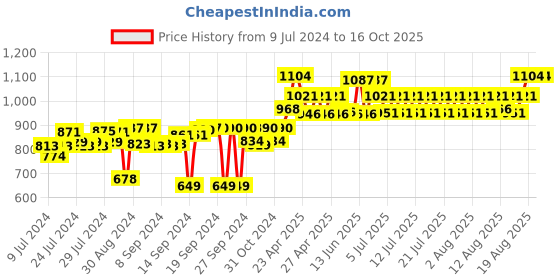 ajio.com muren Clear Quartz Crystal Tree Pyramid Base Showpiece muren Price History Graph from 9 Jul 2024 to 16 Oct 2025