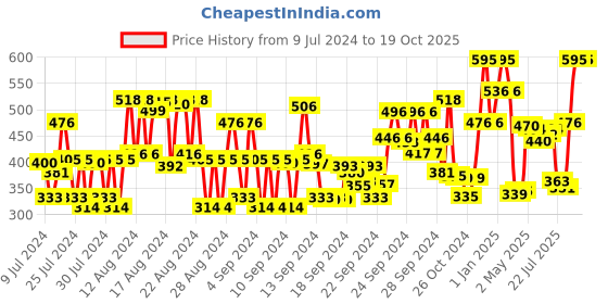 ajio.com beardburys Clear Shampoo beardburys Price History Graph from 9 Jul 2024 to 19 Oct 2025