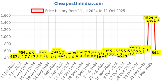 ajio.com clemira Printed Tunic with Puffed-Sleeves clemira Price History Graph from 11 Jul 2024 to 11 Oct 2025