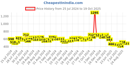 ajio.com hunkemoller Cleo Lace Thongs hunkemoller Price History Graph from 25 Jul 2024 to 19 Oct 2025