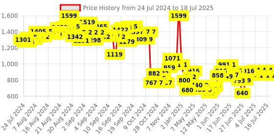 ajio.com hamleys Clever Cogs hamleys Price History Graph from 24 Jul 2024 to 16 Jul 2025
