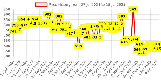 ajio.com smartivity Clickety Flix Retroscope Set smartivity Price History Graph from 27 Jul 2024 to 15 Jul 2025