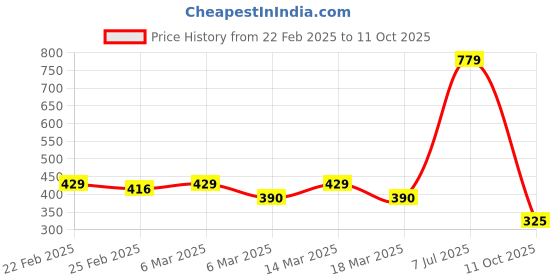 ajio.com clickwell Men Joggers with Insert Pockets clickwell Price History Graph from 22 Feb 2025 to 11 Oct 2025