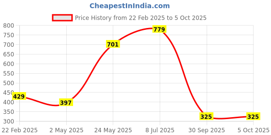 ajio.com clickwell Men Joggers with Insert Pockets clickwell Price History Graph from 22 Feb 2025 to 5 Oct 2025