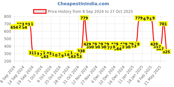 ajio.com clickwell Men Regular Fit Straight Track Pants with Insert Pockets clickwell Price History Graph from 8 Sep 2024 to 27 Oct 2025