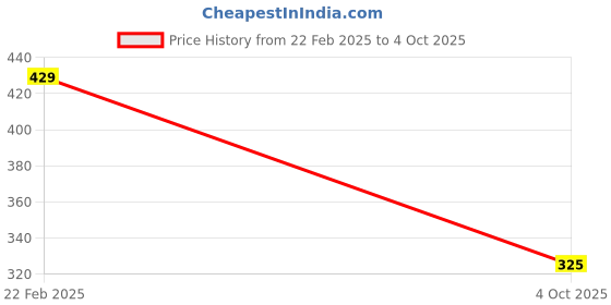 ajio.com clickwell Men Straight Track Pants clickwell Price History Graph from 22 Feb 2025 to 4 Oct 2025