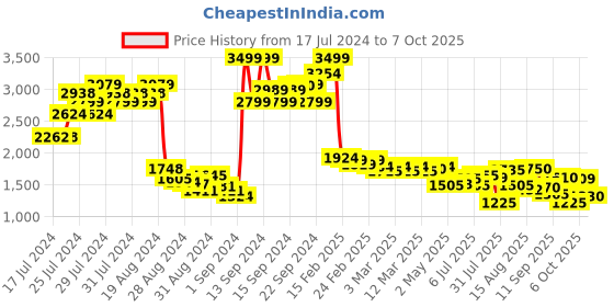 ajio.com puma Cliff IDP Lace-Up Sneakers puma Price History Graph from 17 Jul 2024 to 7 Oct 2025