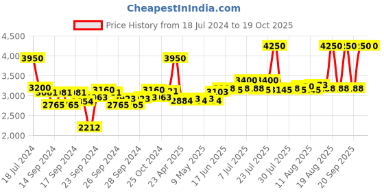 ajio.com clinique All About Eyes Cream- Reduces Circles & Puffs (15 ml) clinique Price History Graph from 18 Jul 2024 to 17 Oct 2025