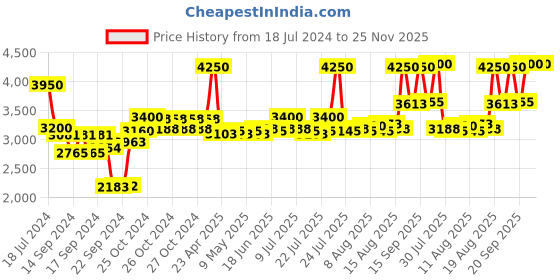 ajio.com clinique All About Eyes Rich Cream- Reduces Circles & Puffs (15 ml) clinique Price History Graph from 18 Jul 2024 to 25 Nov 2025