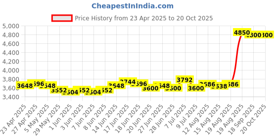 ajio.com clinique All About Eyes Serum De-Puffing Eye Massage clinique Price History Graph from 23 Apr 2025 to 20 Oct 2025