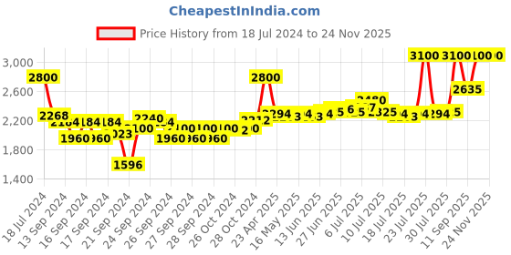 ajio.com clinique Anti-Blemish Solutions Clarifying Lotion - Sensitive Skin (200 ml) clinique Price History Graph from 18 Jul 2024 to 23 Nov 2025