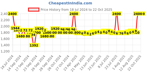 ajio.com clinique Anti-Blemish Solutions Cleansing Gel - Sensitive Skin ( 125 ml) clinique Price History Graph from 18 Jul 2024 to 21 Oct 2025