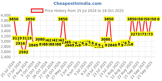 ajio.com clinique Charcoal Face Wash- 200 ml clinique Price History Graph from 25 Jul 2024 to 18 Oct 2025
