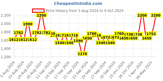 ajio.com clinique Chubby Stick Lip Balm & Chubby Stick Intense - Chunky Cherry clinique Price History Graph from 5 Aug 2024 to 9 Oct 2025