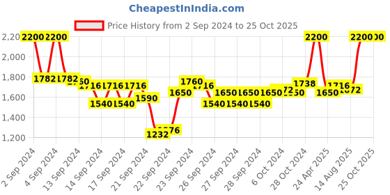 ajio.com clinique Chubby Stick Lip Balm & Chubby Stick Intense - Super Strawberry clinique Price History Graph from 2 Sep 2024 to 25 Oct 2025