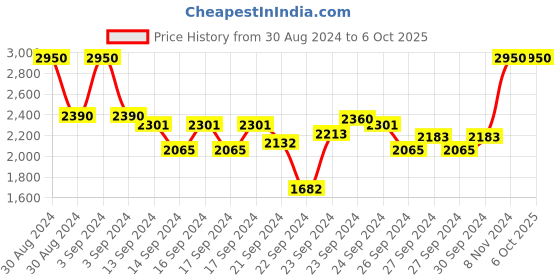ajio.com clinique Clarifying Lotion 1 clinique Price History Graph from 30 Aug 2024 to 6 Oct 2025