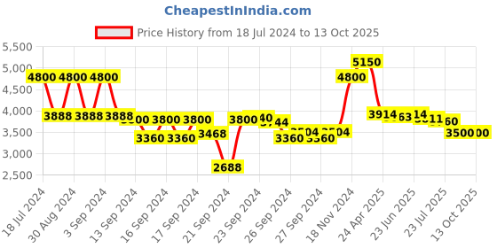 ajio.com clinique Dramatically Different Moisturizing Gel clinique Price History Graph from 18 Jul 2024 to 13 Oct 2025