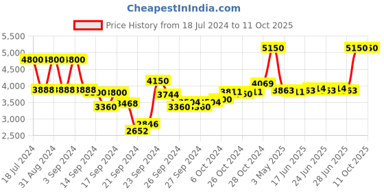 ajio.com clinique Dramatically Different Moisturizing Lotion clinique Price History Graph from 18 Jul 2024 to 10 Oct 2025