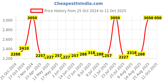 ajio.com clinique Even Better All-Over Concealer + Eraser - CN 02 Breeze clinique Price History Graph from 25 Oct 2024 to 10 Oct 2025
