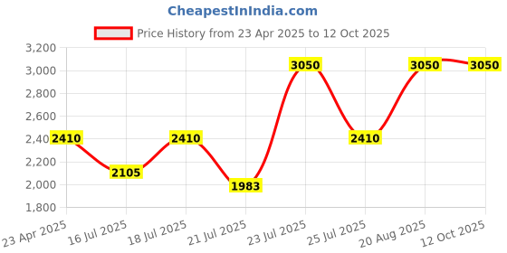 ajio.com clinique Even Better All-Over Concealer + Eraser - CN 40 Cream Chamois clinique Price History Graph from 23 Apr 2025 to 12 Oct 2025