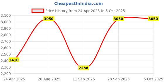 ajio.com clinique Even Better All-Over Concealer + Eraser - CN 74 Beige clinique Price History Graph from 24 Apr 2025 to 4 Oct 2025