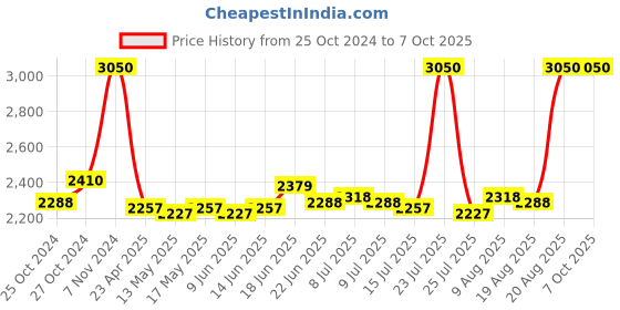 ajio.com clinique Even Better All-Over Concealer + Eraser - WN 04 Bone clinique Price History Graph from 25 Oct 2024 to 7 Oct 2025
