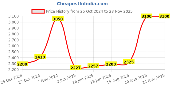 ajio.com clinique Even Better All-Over Concealer + Eraser - WN 100 Deep Honey clinique Price History Graph from 25 Oct 2024 to 27 Nov 2025