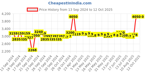 ajio.com clinique Even Better Glow Liquid Foundation - CN 20 Fair VF clinique Price History Graph from 13 Sep 2024 to 11 Oct 2025