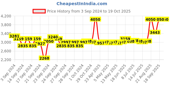 ajio.com clinique Even Better Glow Liquid Foundation-CN 70 Vanilla (MF) clinique Price History Graph from 3 Sep 2024 to 18 Oct 2025