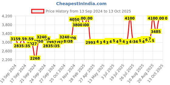 ajio.com clinique Even Better Glow Liquid Foundation-WN 04 BONE clinique Price History Graph from 13 Sep 2024 to 13 Oct 2025