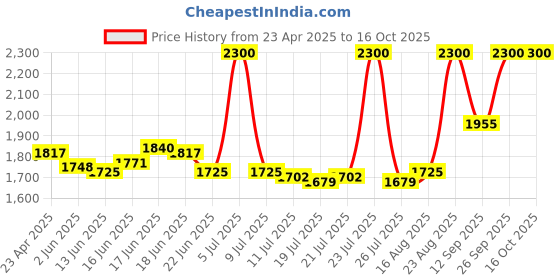 ajio.com clinique High Impact Gel Tech Eyeliner - Beaming Beige clinique Price History Graph from 23 Apr 2025 to 16 Oct 2025