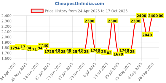 ajio.com clinique High Impact Gel Tech Eyeliner - Black Honey clinique Price History Graph from 24 Apr 2025 to 16 Oct 2025