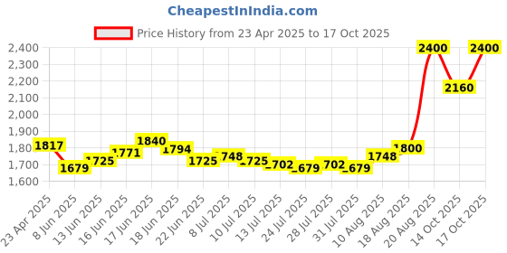 ajio.com clinique High Impact Gel Tech Eyeliner - Bright White clinique Price History Graph from 23 Apr 2025 to 14 Oct 2025