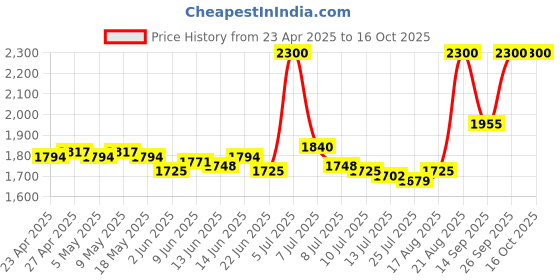 ajio.com clinique High Impact Gel Tech Eyeliner - Bronze Glow clinique Price History Graph from 23 Apr 2025 to 16 Oct 2025