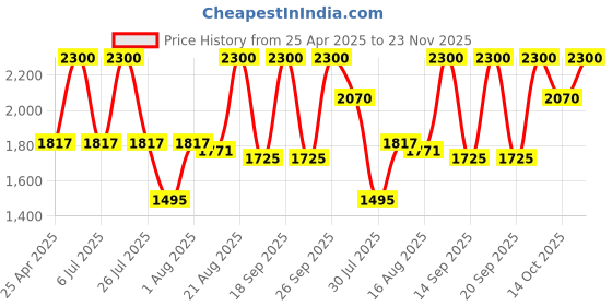ajio.com clinique High Impact Gel Tech Eyeliner - Deep Denim clinique Price History Graph from 25 Apr 2025 to 23 Nov 2025