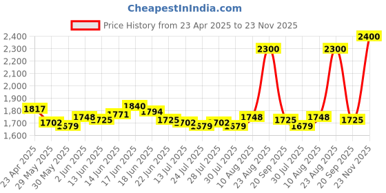 ajio.com clinique High Impact Gel Tech Eyeliner - Sparkling Amethyst clinique Price History Graph from 23 Apr 2025 to 23 Nov 2025