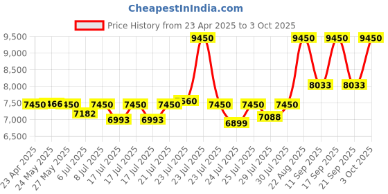 ajio.com clinique Men Happy Eau De Cologne clinique Price History Graph from 23 Apr 2025 to 3 Oct 2025