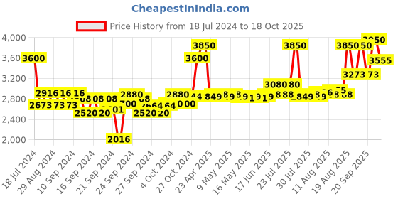 ajio.com clinique Moisture Surge Eye 96-Hour Hydro-Filler Concentrate -15 ml clinique Price History Graph from 18 Jul 2024 to 18 Oct 2025