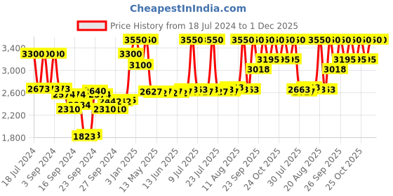 ajio.com clinique Moisture Surge Intense 72H Lipid Replenishing Hydrator clinique Price History Graph from 18 Jul 2024 to 1 Dec 2025