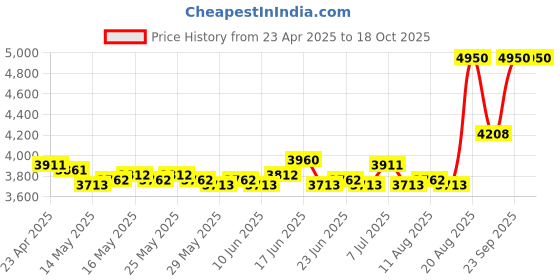 ajio.com clinique Moisture Surge Overnight Mask clinique Price History Graph from 23 Apr 2025 to 18 Oct 2025
