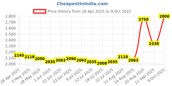 ajio.com clinique Pop Lip + Cheek Oil in Black Honey clinique Price History Graph from 28 Apr 2025 to 9 Oct 2025