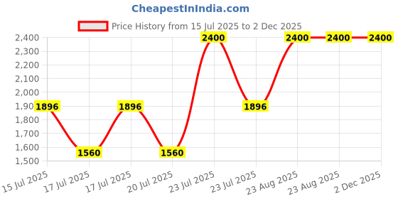 ajio.com clinique Pop Longwear Lipstick - Bare Pop clinique Price History Graph from 15 Jul 2025 to 2 Dec 2025