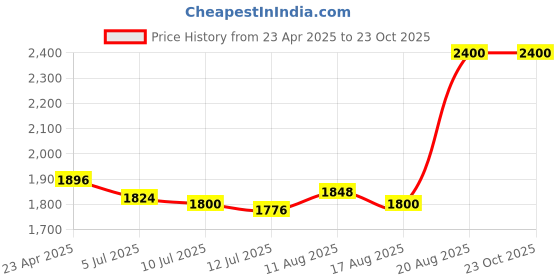 ajio.com clinique Pop Longwear Lipstick - Blackberry Pop clinique Price History Graph from 23 Apr 2025 to 23 Oct 2025