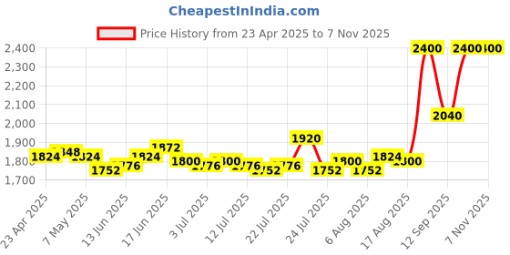 ajio.com clinique Pop Longwear Lipstick - Blush Pop clinique Price History Graph from 23 Apr 2025 to 7 Nov 2025