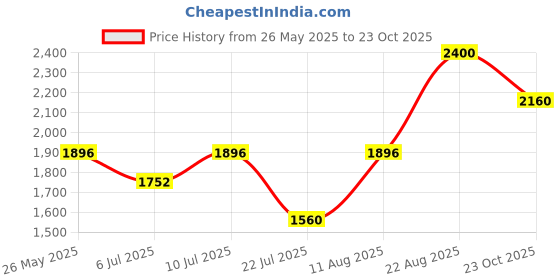 ajio.com clinique Pop Longwear Lipstick - Icon Pop clinique Price History Graph from 26 May 2025 to 23 Oct 2025