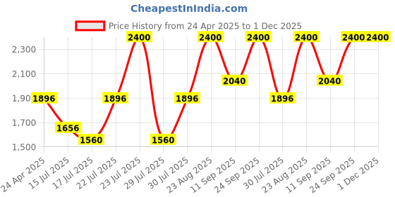 ajio.com clinique Pop Longwear Lipstick - Pow Pop clinique Price History Graph from 24 Apr 2025 to 1 Dec 2025