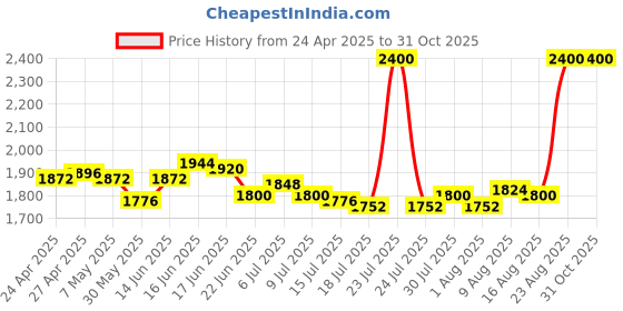 ajio.com clinique Pop Longwear Lipstick - Punch Pop clinique Price History Graph from 24 Apr 2025 to 30 Oct 2025